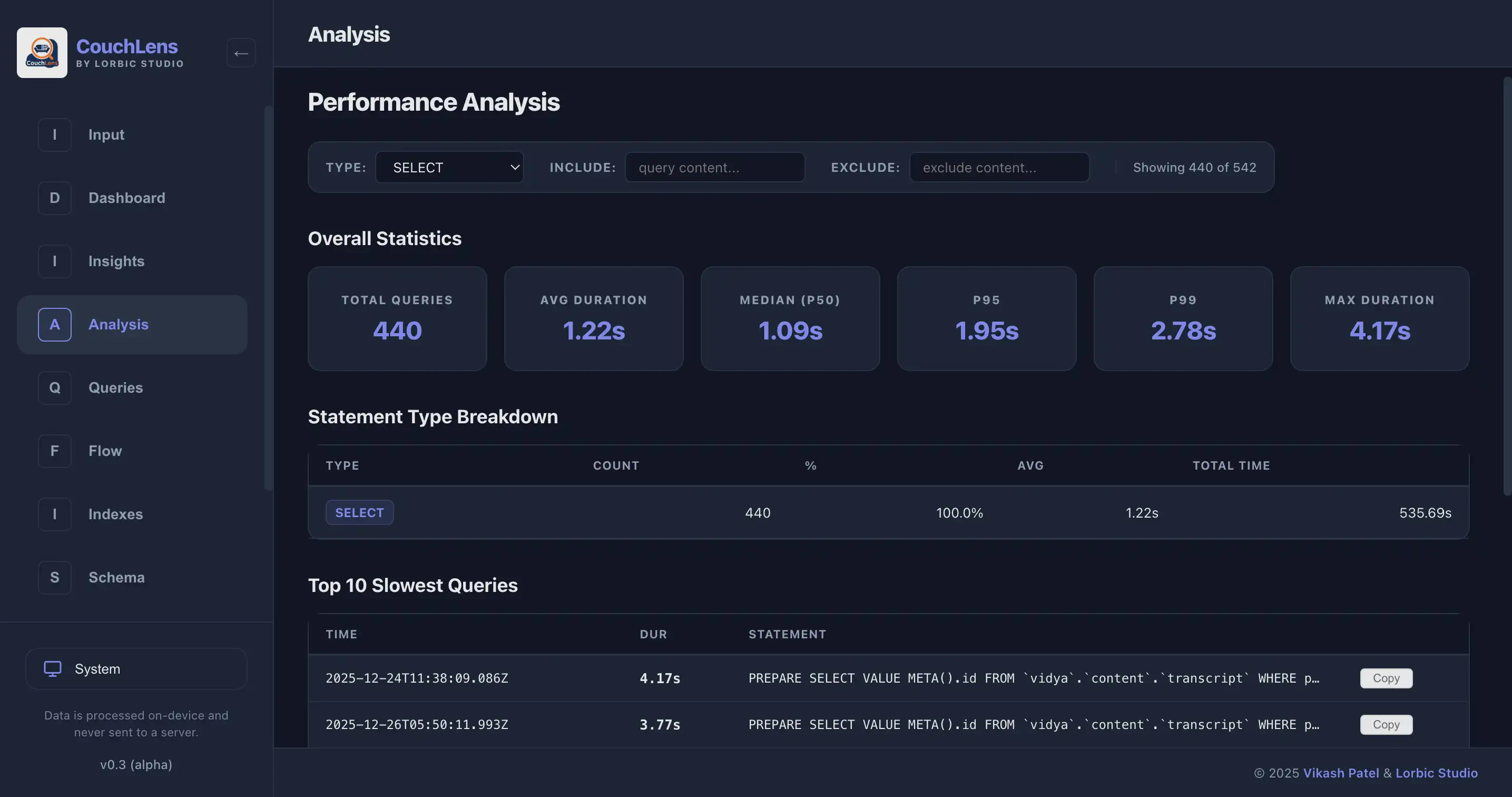 CouchLens Analysis tab showing query performance statistics including latency percentiles and slowest queries