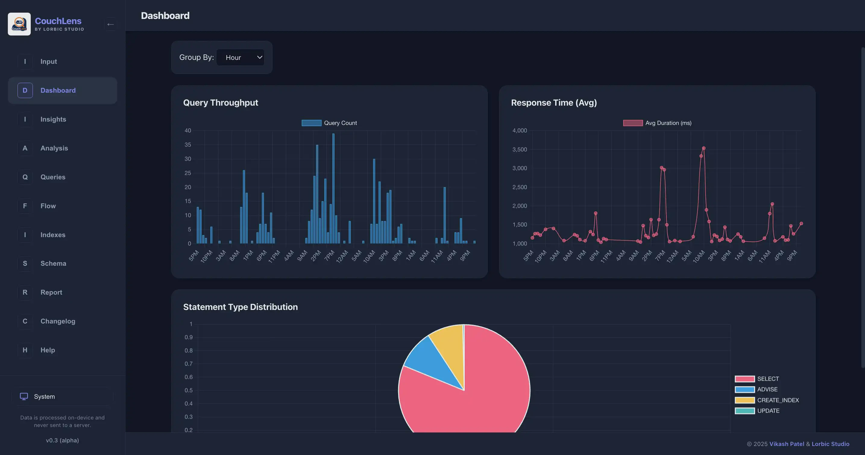 CouchLens Dashboard displaying query throughput charts and duration metrics