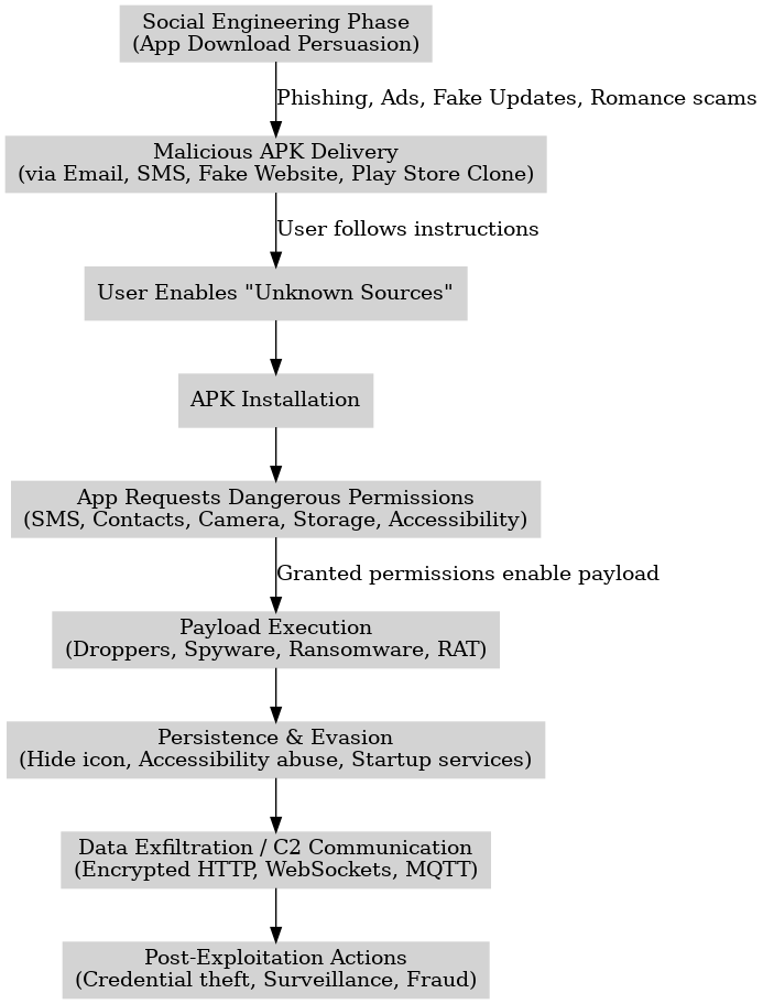 Flowchart of a social engineering attack. Picture by Vikash from Lorbic.com